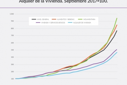 Precios de alquileres de vivienda e inflación